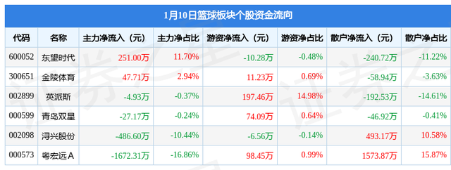 篮球板块1月10日跌1.29%，青岛双星领跌，主力资金净流出1892.3万元