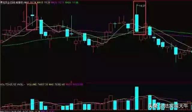 双针见顶K线形态，股价容易见到高点，要马上逃离！【实战图解】