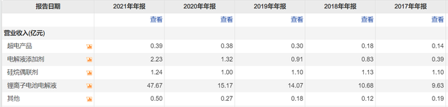 电解液龙头瑞泰新材：2023净利涨27%，股价降37%，行业内卷下何去何从？