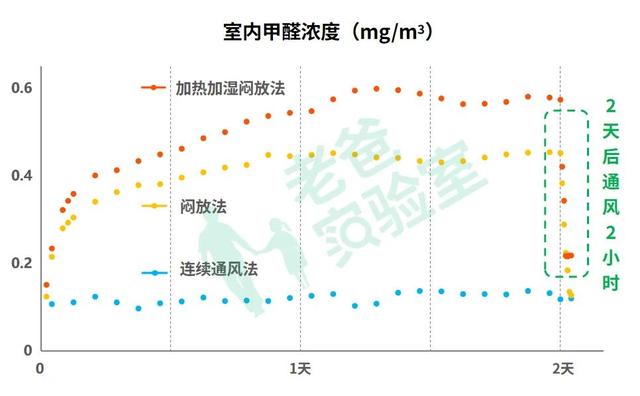 房间里放盆水到底能不能除甲醛？实验发现，很多人都用错了方法