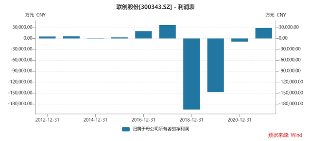 高溢价收购暴雷，高管闪电减持，谁是联创股份诈骗案的“受害人”？