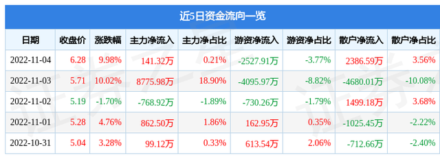 异动快报：西安饮食（000721）11月7日9点37分触及涨停板