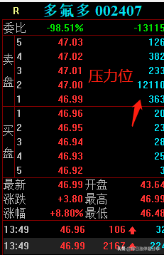 多氟多涨停，外资来了，随随便便搞了2.86亿，然后涨停了