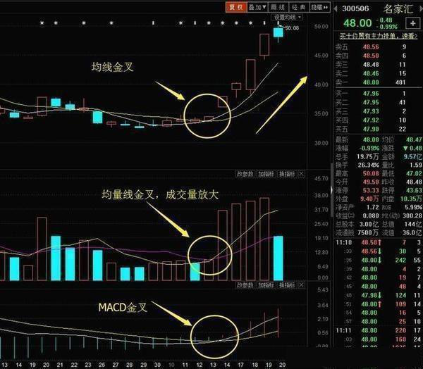 A股唯一不会坑人的“MACD三金叉”共振指标，坚决买进，绝对是翻倍好时机，仅半年疯赚500万