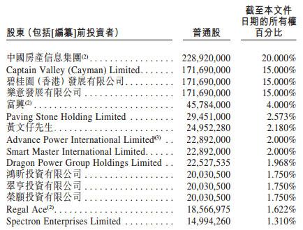 易居冲刺港交所：去年营收46亿 万科恒大碧桂园云锋为股东