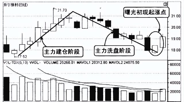 中国股市：一旦底部出现这两种形态，坚决捂住，股价必然上涨