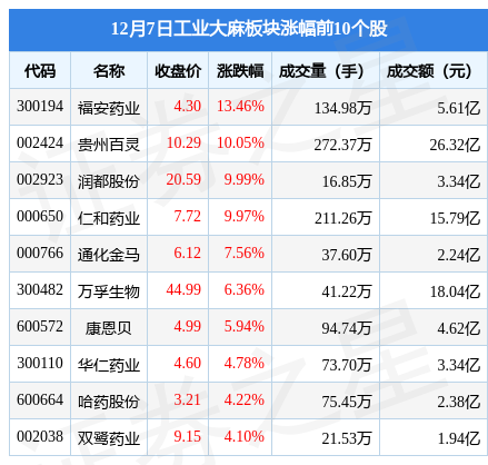 工业大麻板块12月7日涨1.35%，福安药业领涨，主力资金净流入2.64亿元