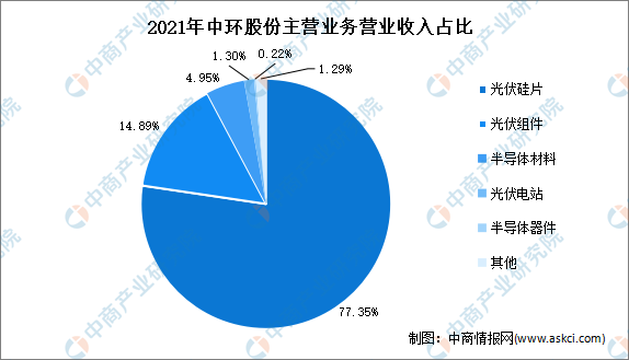 2023年中国半导体材料行业龙头企业中环股份竞争格局分析