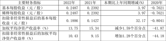 远东股份：2023年净利润5.52亿元 同比增长3.98%