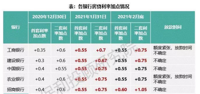 房贷利率整体上调！买套五百万的房，利息或比去年底多15万