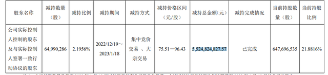 暂居A股榜首！药明康德董事长年薪高达4196万，但市值已跌2500亿