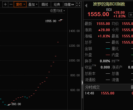 疯涨300%！波罗的海干散货指数这一经济晴雨表指数猛抬头，受益股仅7只，多数还趴地板上（附股）