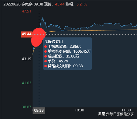 多氟多涨停，外资来了，随随便便搞了2.86亿，然后涨停了