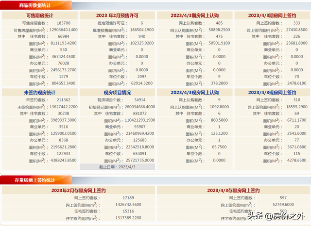 【北京楼市周报】多项目预售，市场成交下跌丨房价之外研究院