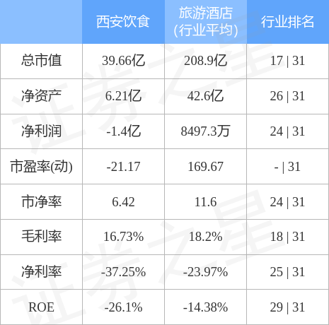 异动快报：西安饮食（000721）11月7日9点37分触及涨停板