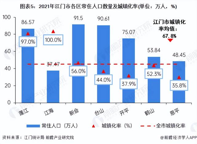 收藏！一文读懂2023年江门市发展情况(民生篇) 江门市房价全省第十