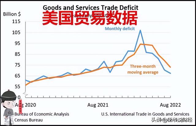 公布！美国贸易逆差674亿美元，对日本逆差36亿！对中国多少？