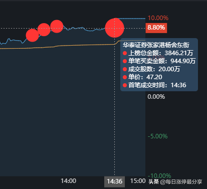 多氟多涨停，外资来了，随随便便搞了2.86亿，然后涨停了