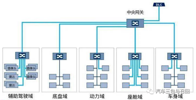 汽车365：汽车域控制器是什么？