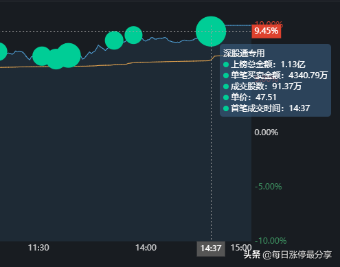 多氟多涨停，外资来了，随随便便搞了2.86亿，然后涨停了