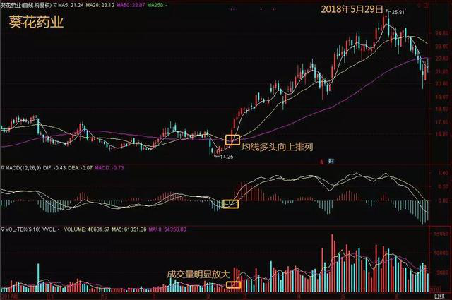 A股唯一不会坑人的“MACD三金叉”共振指标，坚决买进，绝对是翻倍好时机，仅半年疯赚500万