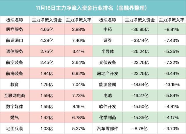 主力资金：以岭药业被主力净卖出14亿元，北上资金连续4天合计净买入400亿元