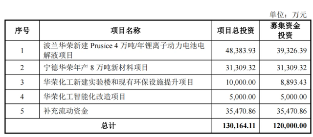 电解液龙头瑞泰新材：2023净利涨27%，股价降37%，行业内卷下何去何从？