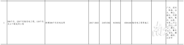 省2023年重点建设项目计划发布，梅州40个重点项目入列