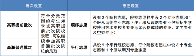 2023年天津市高职分类考试（面向中职毕业生、面向普通高中毕业生）即将开始网上填报志愿，常见问题解答来了