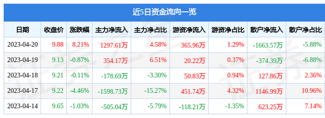 龙宇股份（603003）4月20日主力资金净买入1297.61万元