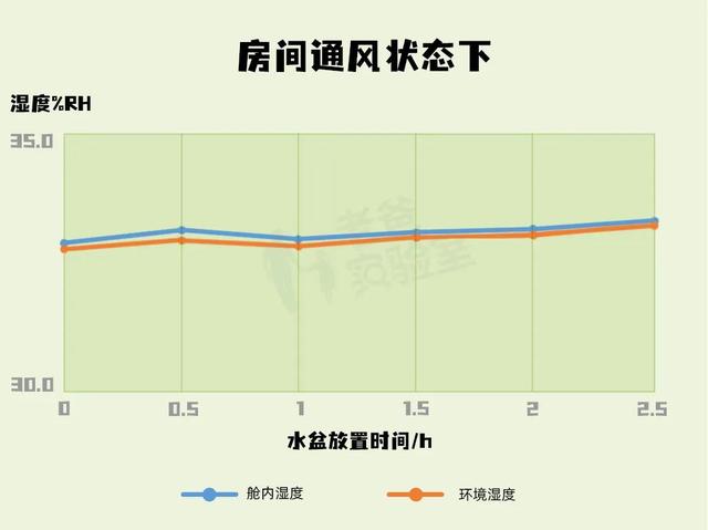 房间里放盆水到底能不能除甲醛？实验发现，很多人都用错了方法