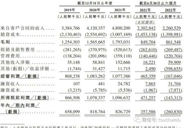 卫龙食品上市：市值247亿港元 高瓴红杉腾讯云锋浮亏严重