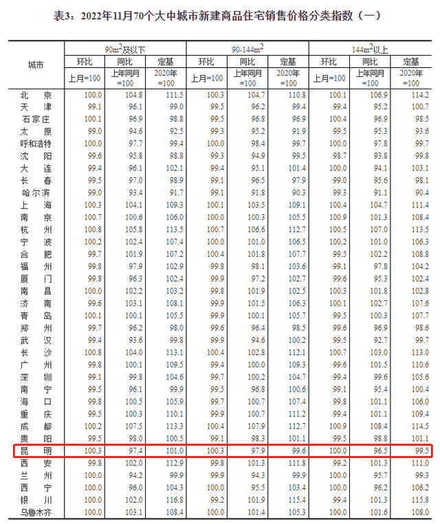 最新！70城房价出炉！昆明、大理房价→