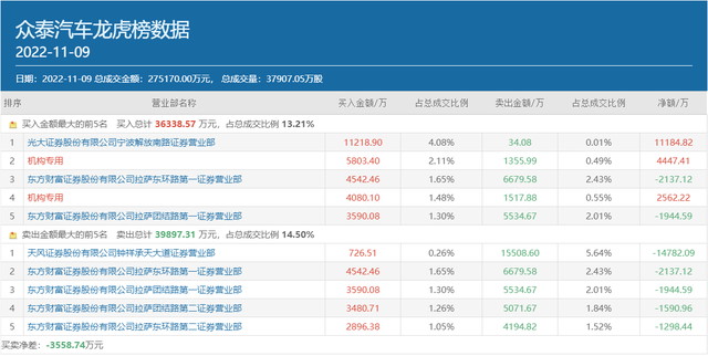 大游资方新侠锁仓、余哥豪掷1.12亿进场，6天5板的众泰汽车值得买么？