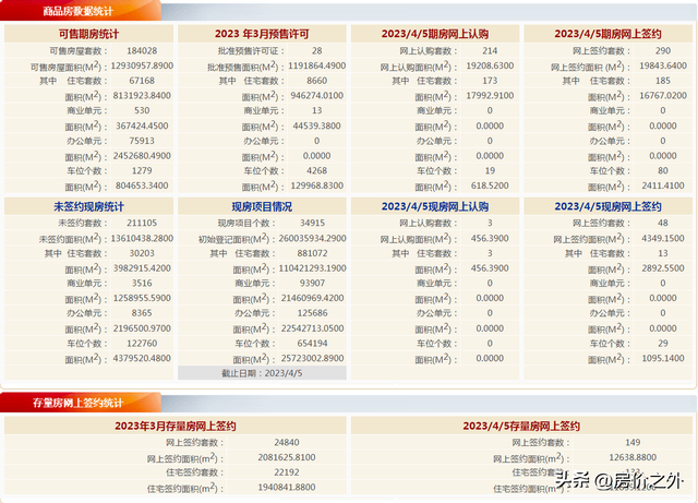 【北京楼市周报】多项目预售，市场成交下跌丨房价之外研究院