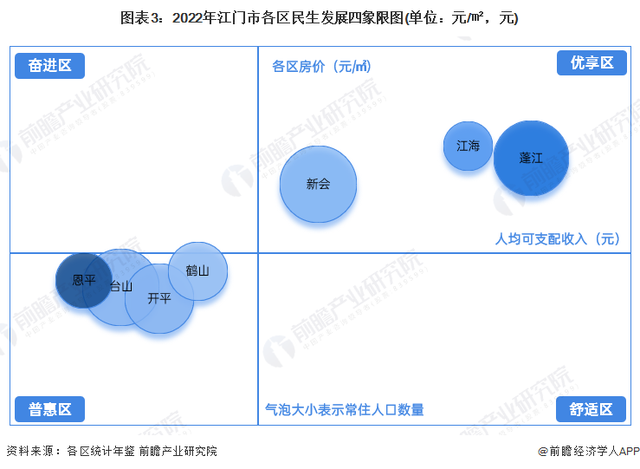 收藏！一文读懂2023年江门市发展情况(民生篇) 江门市房价全省第十