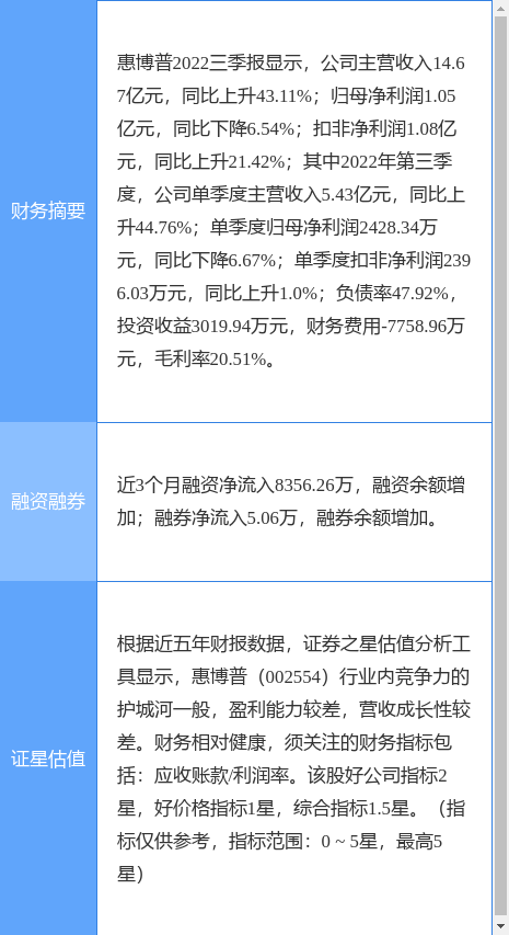 异动快报：惠博普（002554）12月27日9点40分触及涨停板