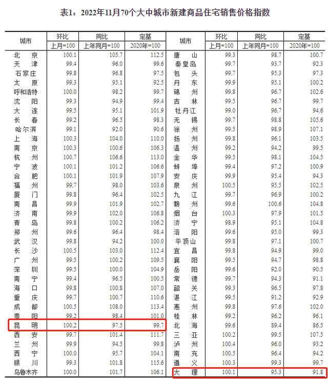 最新！70城房价出炉！昆明、大理房价→