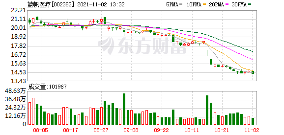 蓝帆医疗股东户数下降3.87%，户均持股11.8万元