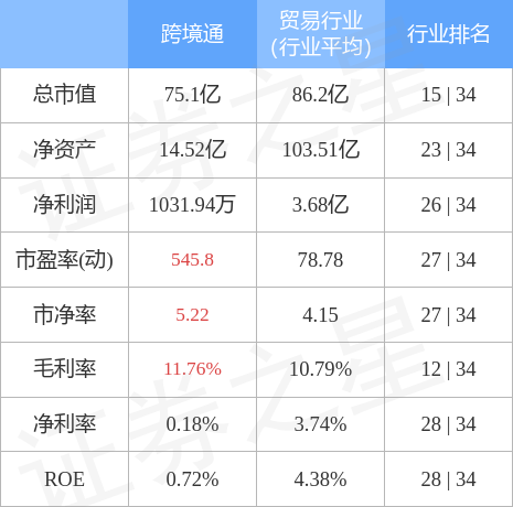 跨境通（002640）12月14日主力资金净卖出1.68亿元