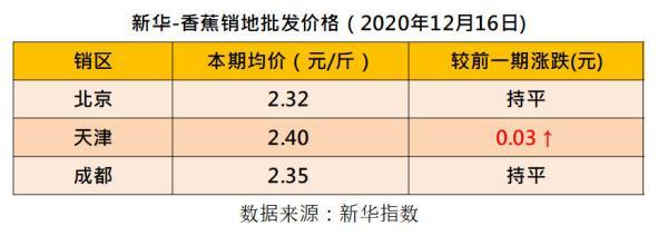 新华指数丨产区香蕉逐渐收尾蕉价水平整体偏低