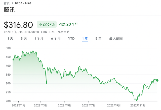 腾讯大股东Naspers抛售99.3万股腾讯股份 持股比例降至26.99%