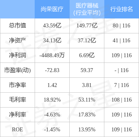 尚荣医疗（002551）12月22日主力资金净买入2911.23万元