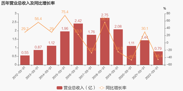 「图解季报」纳川股份：2023年一季度归母净利润同比盈转亏，毛利率下降11.6%