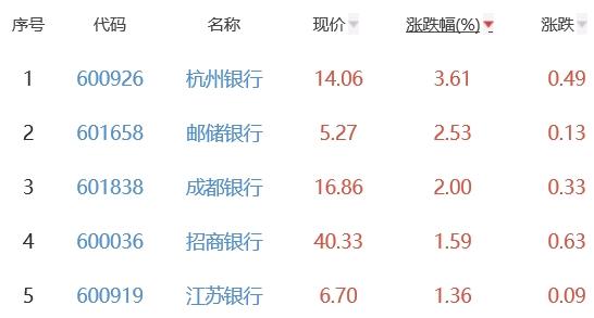 银行板块涨0.48% 杭州银行涨3.61%居首