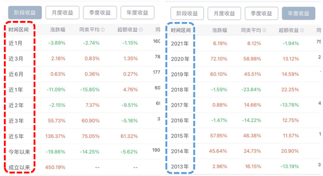 我是怎么分析一只基金的业绩表现的