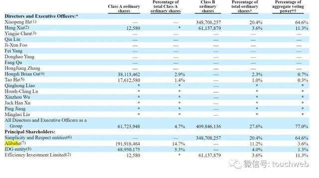 小鹏汽车股权曝光：何小鹏持股20.4% 有64.6%投票权