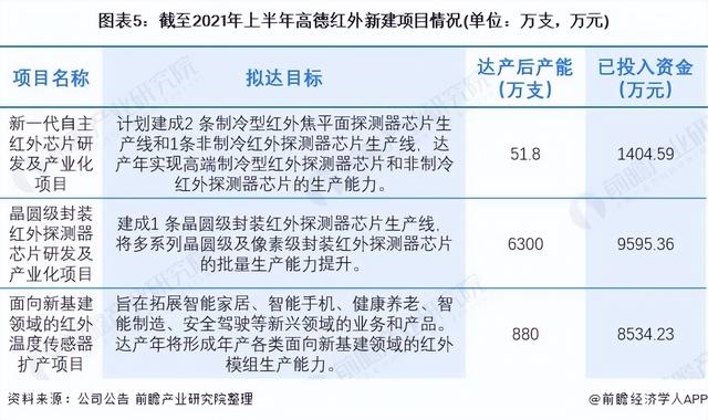 干货！2021年中国MEMS传感器行业龙头企业分析——高德红外