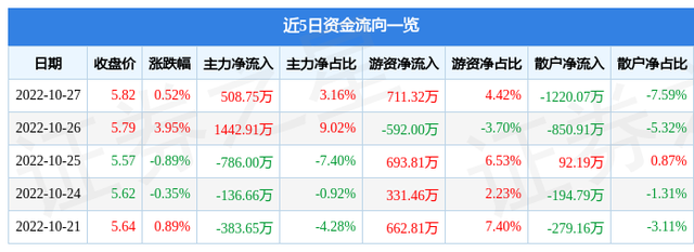 异动快报：红豆股份（600400）10月28日9点54分触及跌停板