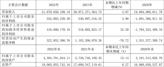 远东股份：2023年净利润5.52亿元 同比增长3.98%